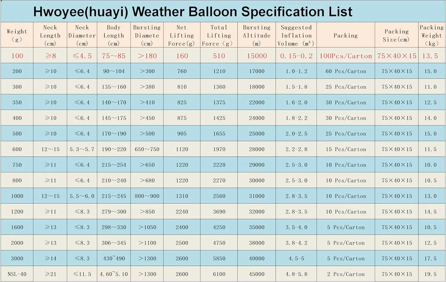 Party Decoration Entertainment Toys Huge Balloons (72 inch/100g) Professional Weather Balloon For happen Meteorological Investigation Aerial Video Holiday 