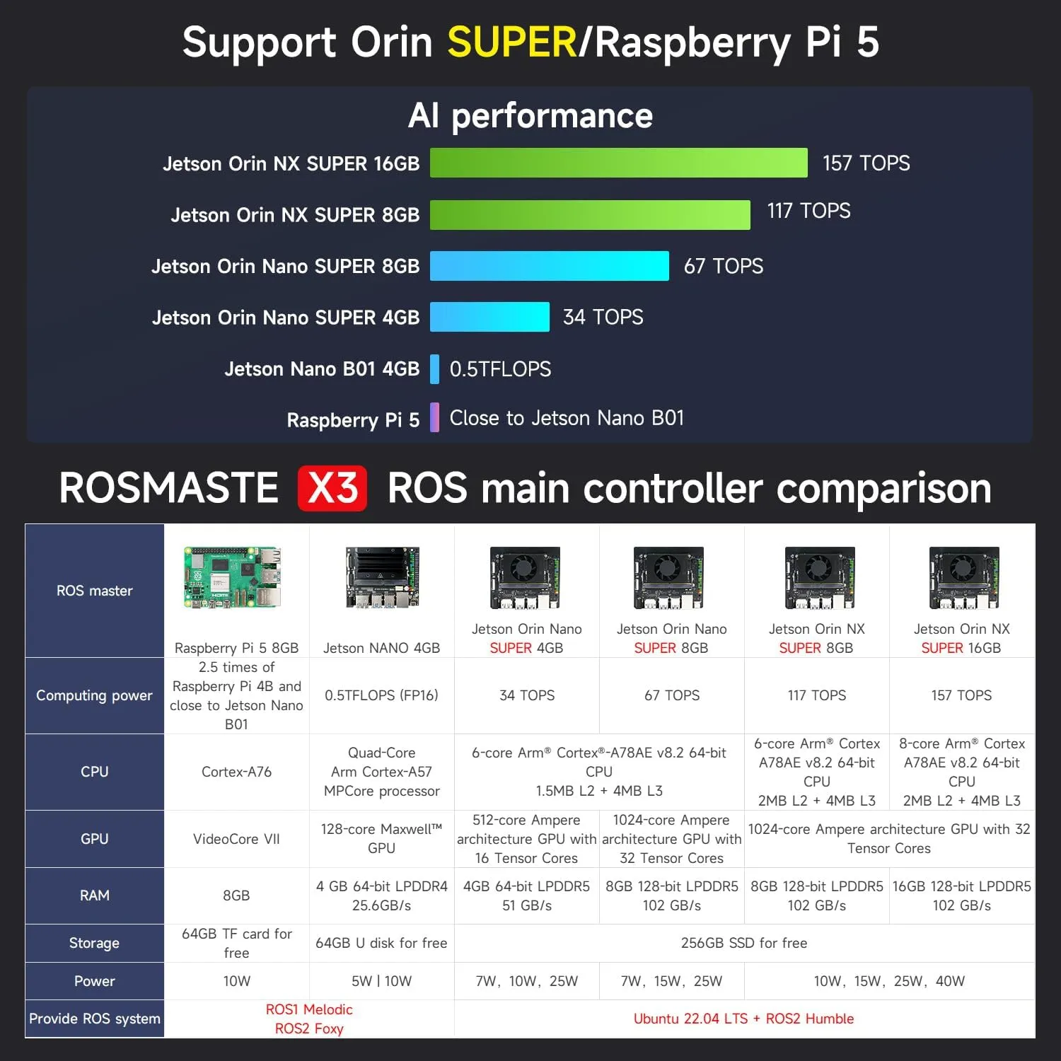 Robot for Adults Engineering Student Yahboom ROS2 Robotic pin instantaneously Kit Voice Interactive Control ORBSLAM2 Octomap Mapping for Jetson Nano/Orin Super Raspberry Pi 5 AI 