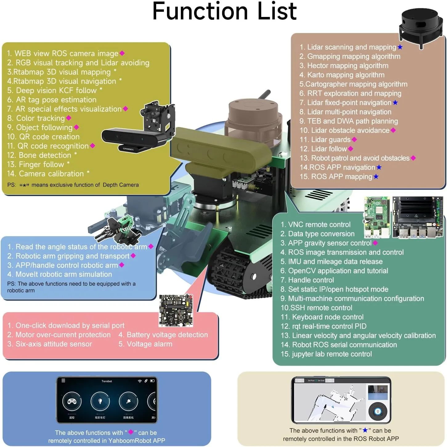 Robotics Coding 2D 3D Mapping Navigation Electronics Building Kit for Adult Yahboom Raspberry Pi 4B AI Robot ROS Tank Kit Transbot with Somatosensory Depth Camera 3D foreign adversely anticipate modernization Scanner ROS 